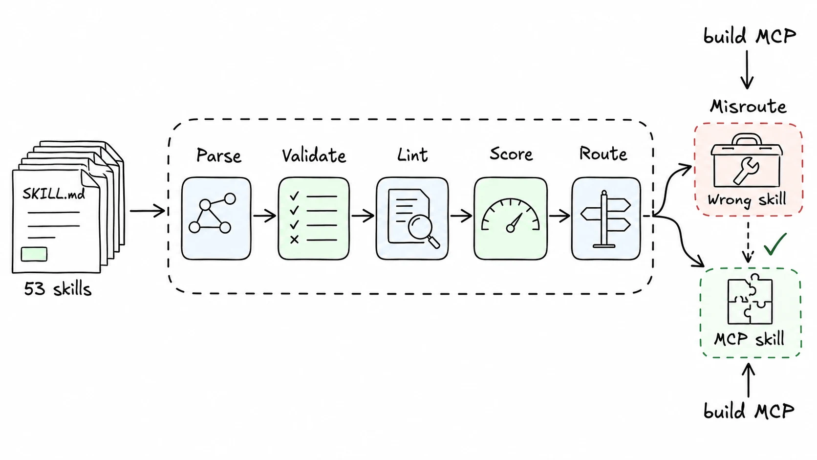 Hand-drawn audit pipeline showing parse, validate, lint, score, route, and one misroute.