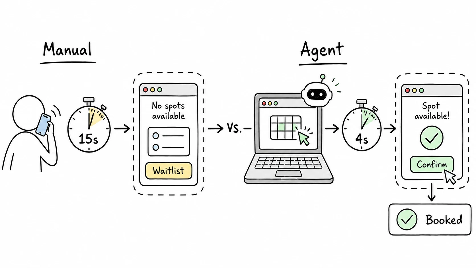 Hand-drawn booking race diagram comparing manual booking at about fifteen seconds with an agent booking flow at about four seconds.