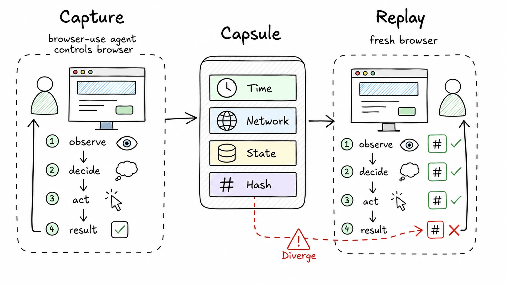 Hand-drawn capture and replay diagram showing a browser-use session recorded into a DBAR capsule, then replayed with hash checks.