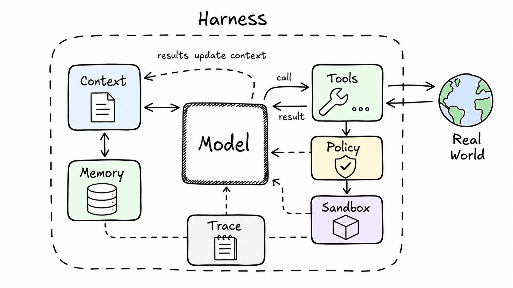 Hand-drawn harness engineering diagram showing model plus context, tools, memory, policy, sandbox, and traces around it.