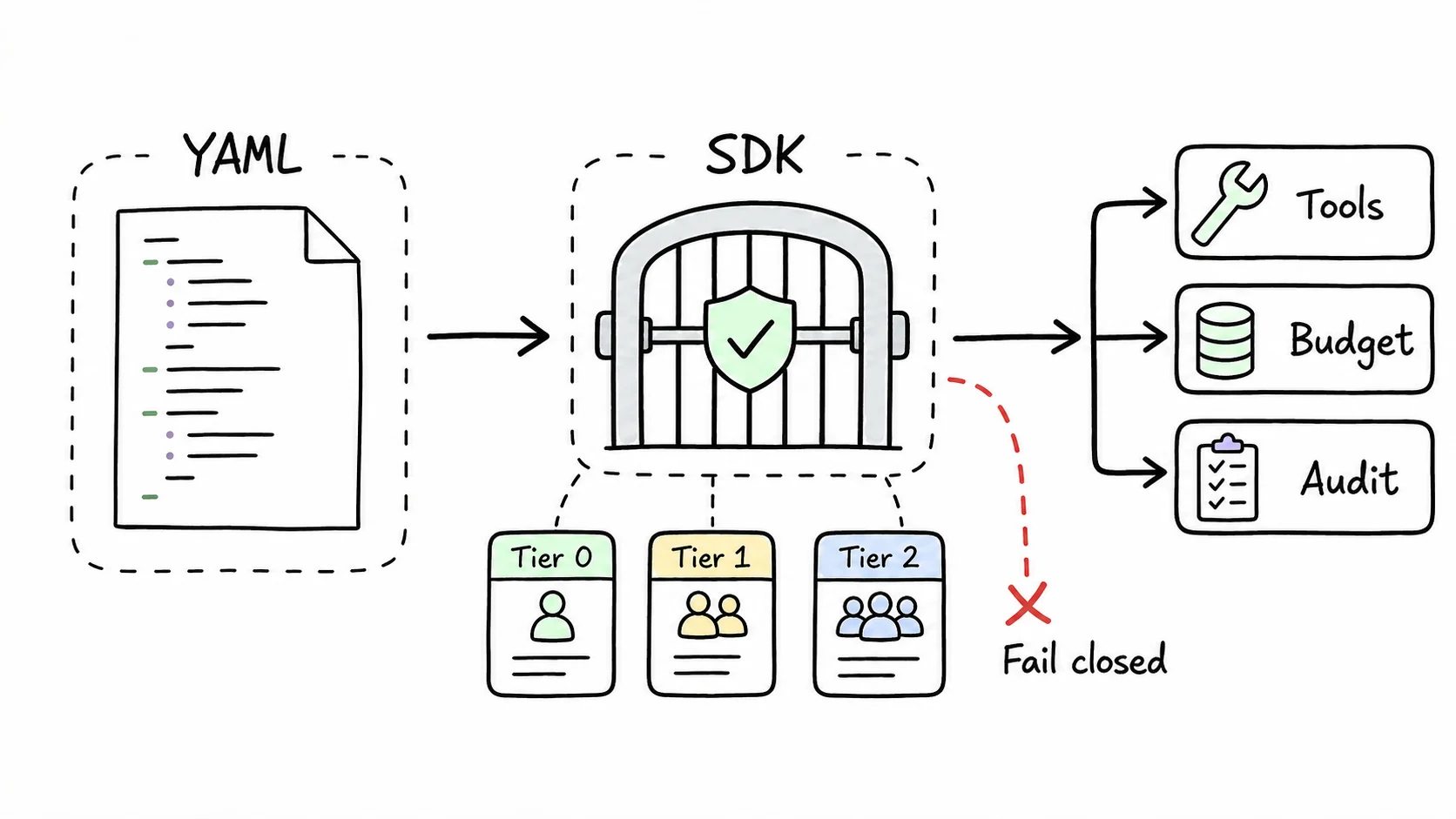 Hand-drawn agent contract diagram showing YAML flowing into an SDK gate, then tools, budget checks, and audit events.