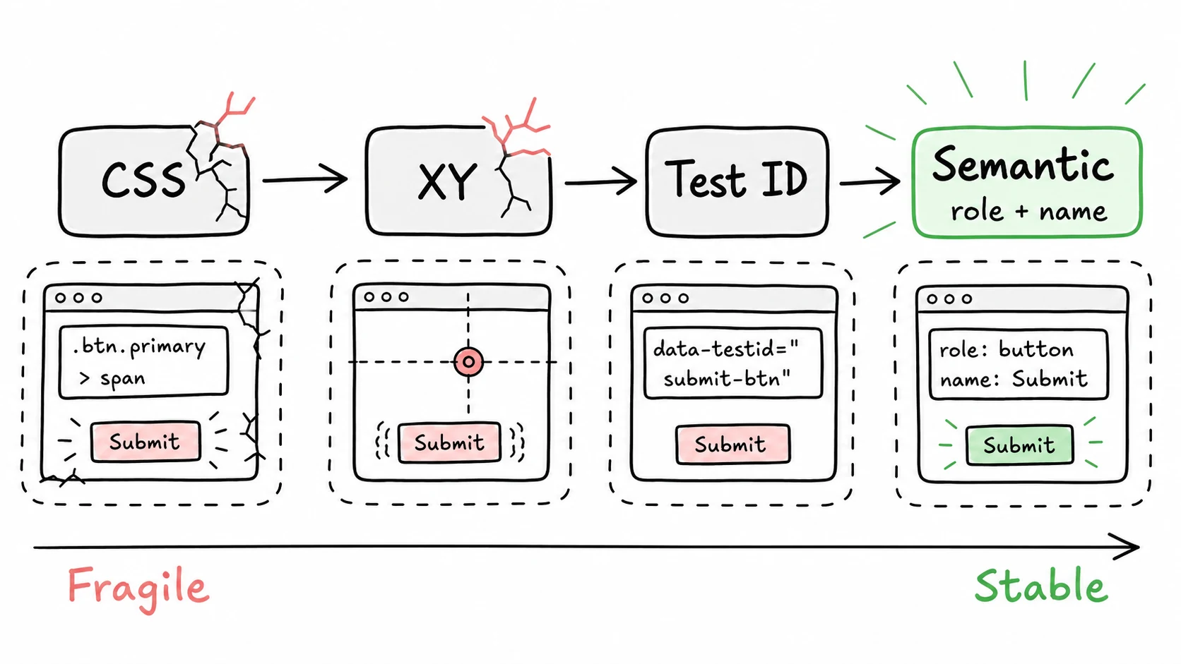 Hand-drawn selector ladder moving from fragile CSS and coordinates to stable semantic selectors.