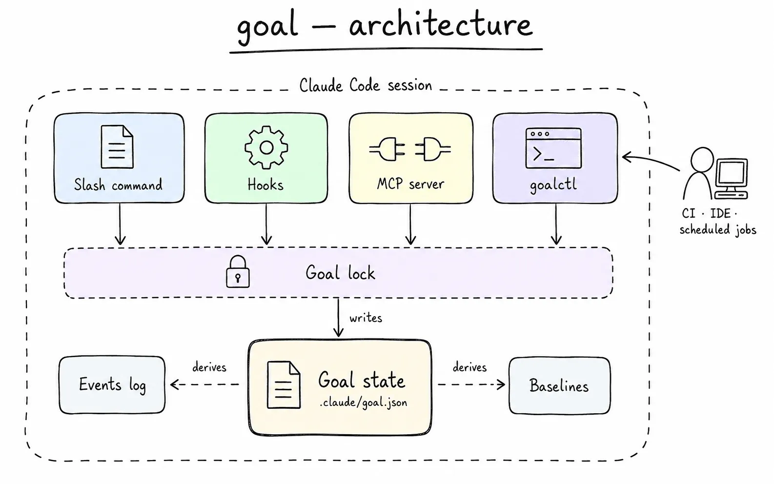 Diagram of the /goal plugin architecture: a Claude Code session containing the slash command, hooks, MCP server, and goalctl CLI — all writing through a single goal lock to .goal/state.json, with events log and baseline files derived from the state.
