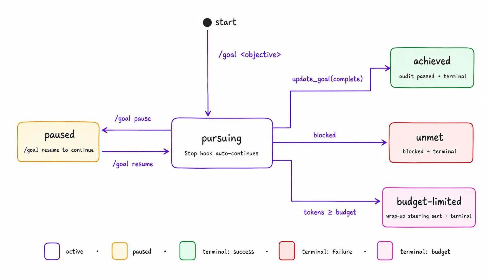 State machine diagram showing the five states of a goal: pursuing (active, with Stop-hook auto-continuation), paused (manual), achieved (terminal success after audit), unmet (terminal failure), and budget-limited (terminal, wrap-up message sent). Transitions are labeled with the commands that trigger them.