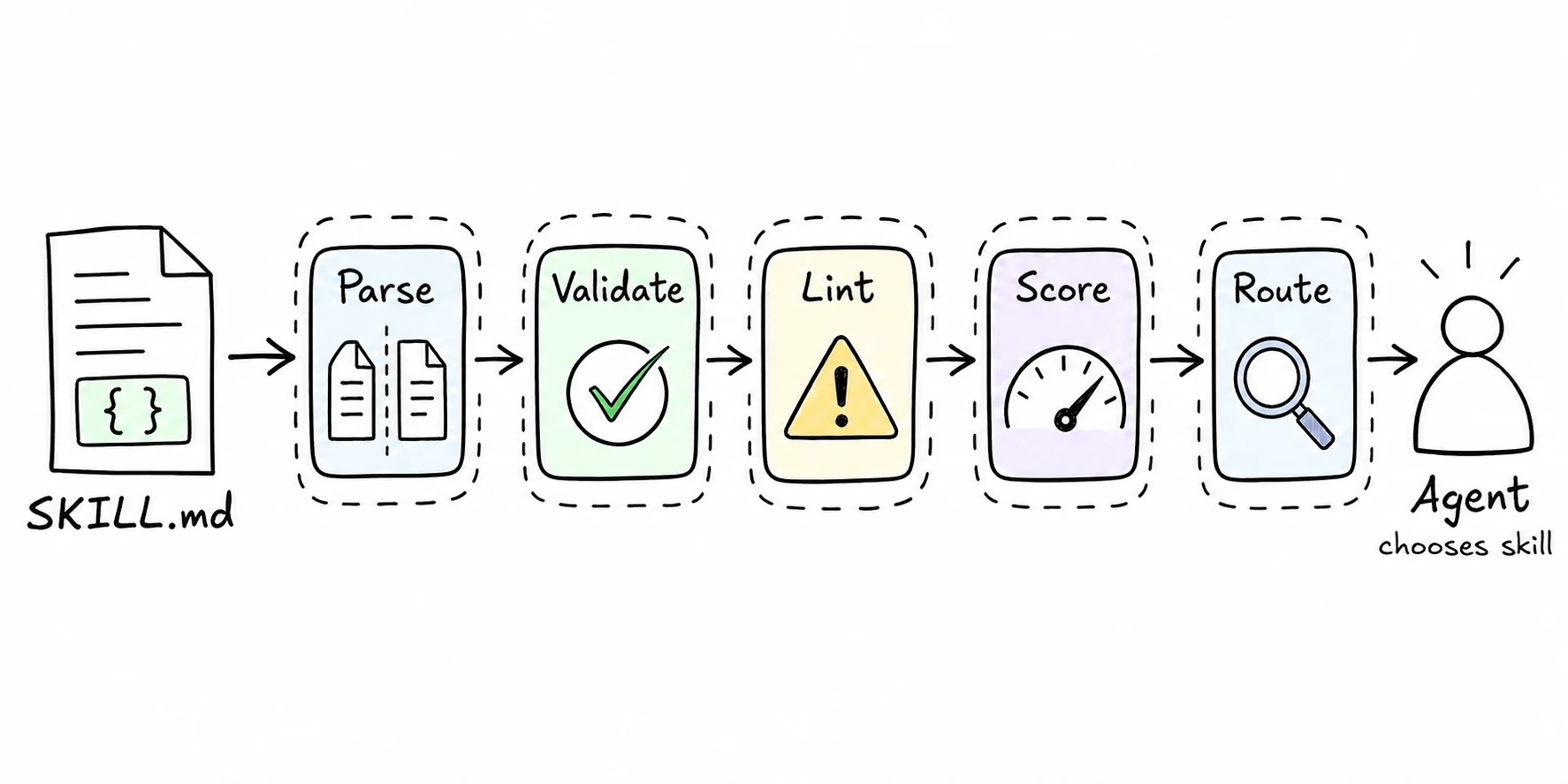 Hand-drawn skill-tools pipeline: parse, validate, lint, score, and route.