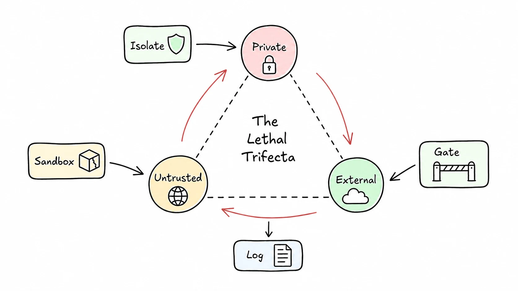 Hand-drawn lethal trifecta triangle with private data, untrusted content, and external actions, plus isolate, sandbox, and gate controls.