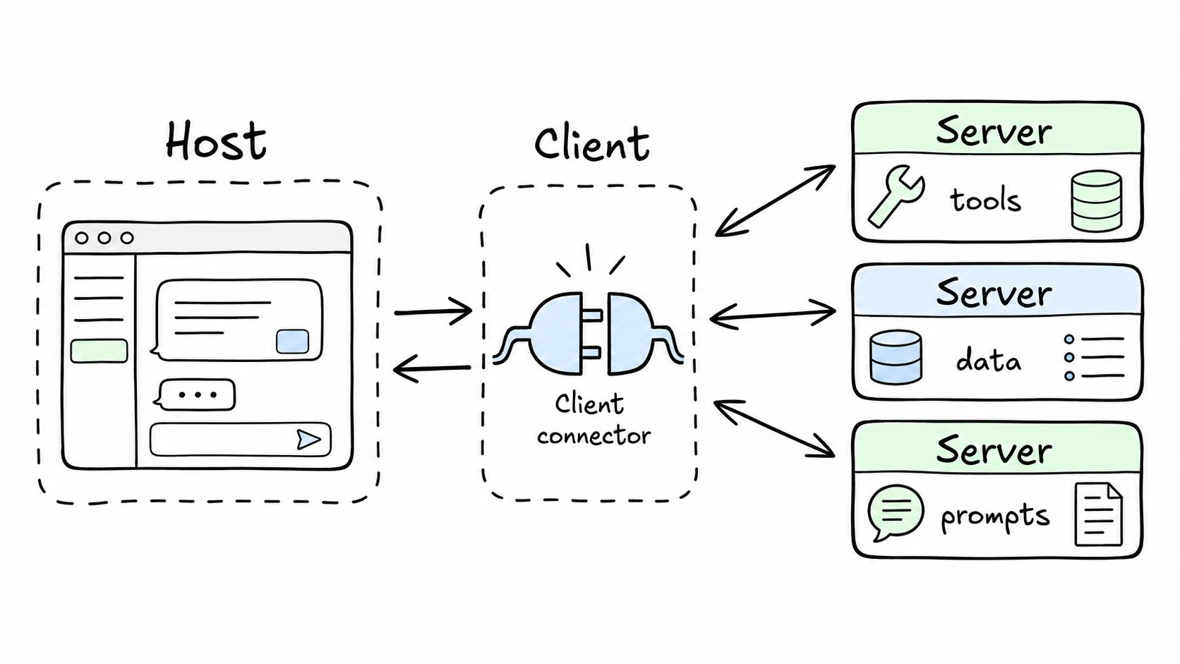 Hand-drawn MCP diagram showing a host connected to a client, which routes to tool servers and returns results.