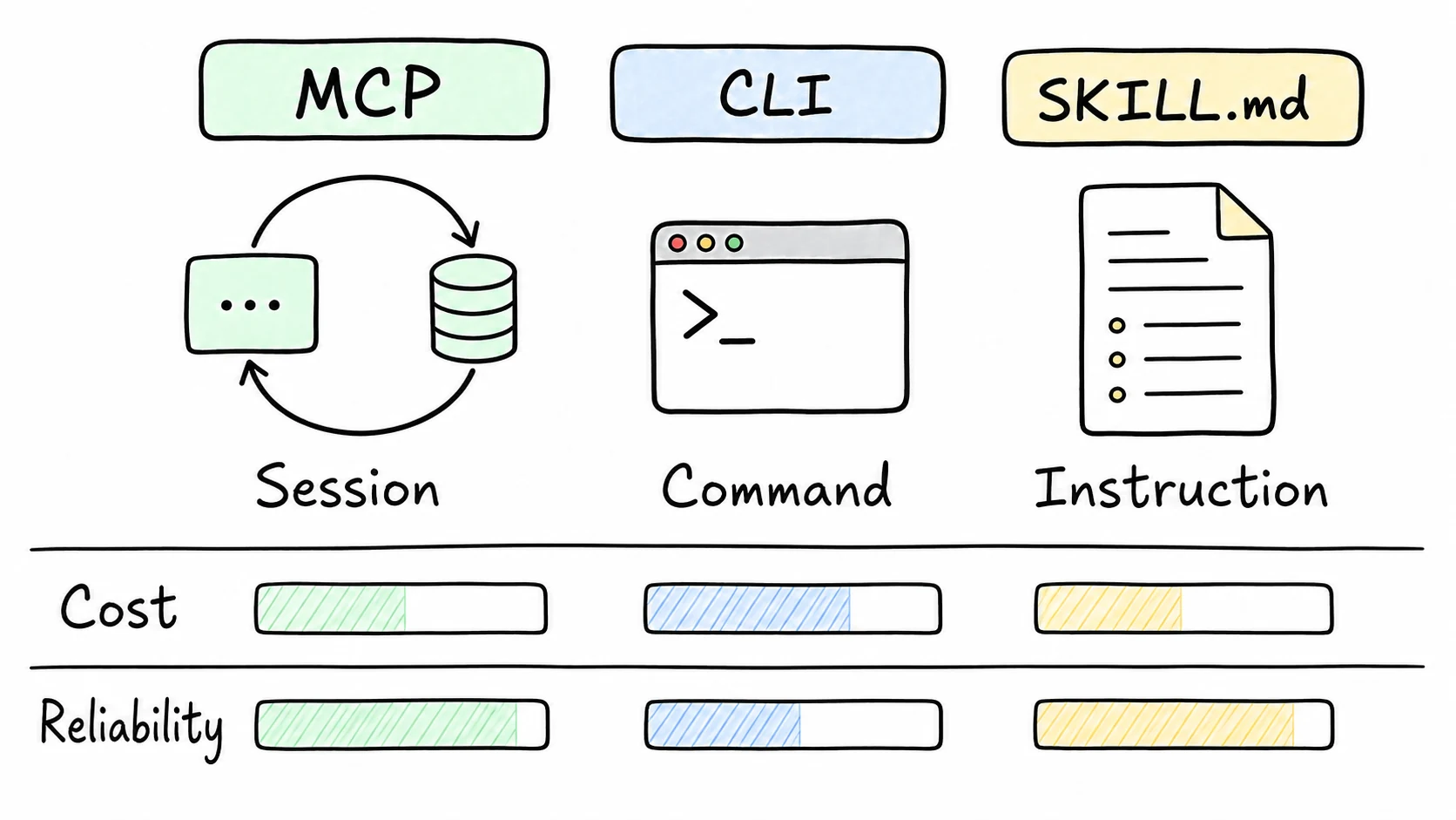 Hand-drawn comparison diagram showing MCP for sessions, CLI for commands, and SKILL.md for instructions.