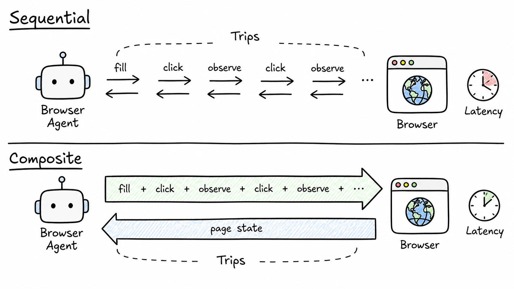 Hand-drawn comparison of a sequential browser agent making many trips and a composite action making one combined trip.