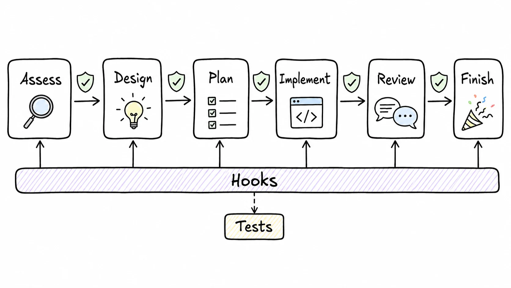 Hand-drawn staff-engineer workflow showing assess, design, plan, implement, review, and finish.