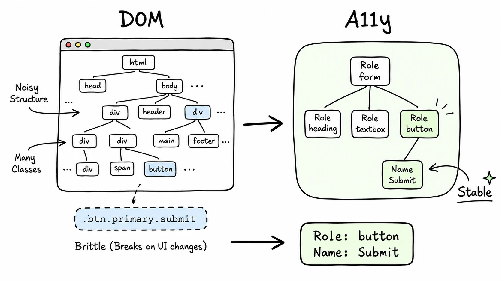 Hand-drawn diagram comparing a noisy DOM tree with a smaller accessibility tree made of roles and names.