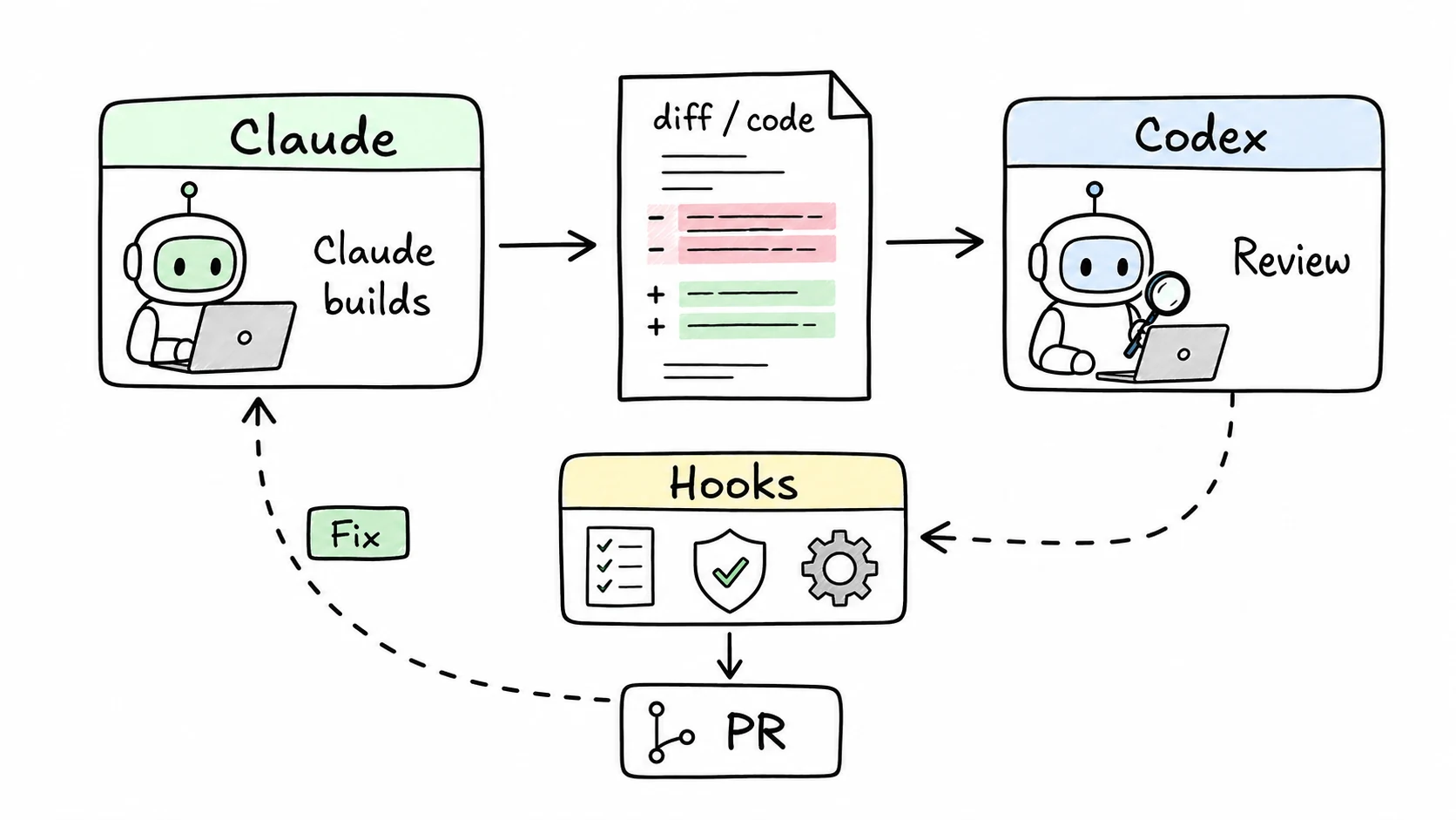 Hand-drawn dual-agent review loop showing Claude building, Codex reviewing, hooks gating, and a pull request at the end.