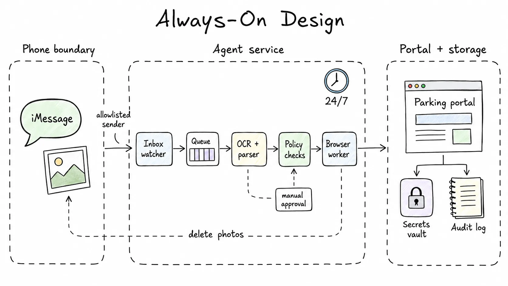 Hand-drawn always-on architecture for a personal parking agent with iMessage intake, queue, OCR parser, policy checks, browser worker, secrets vault, audit log, and data retention.