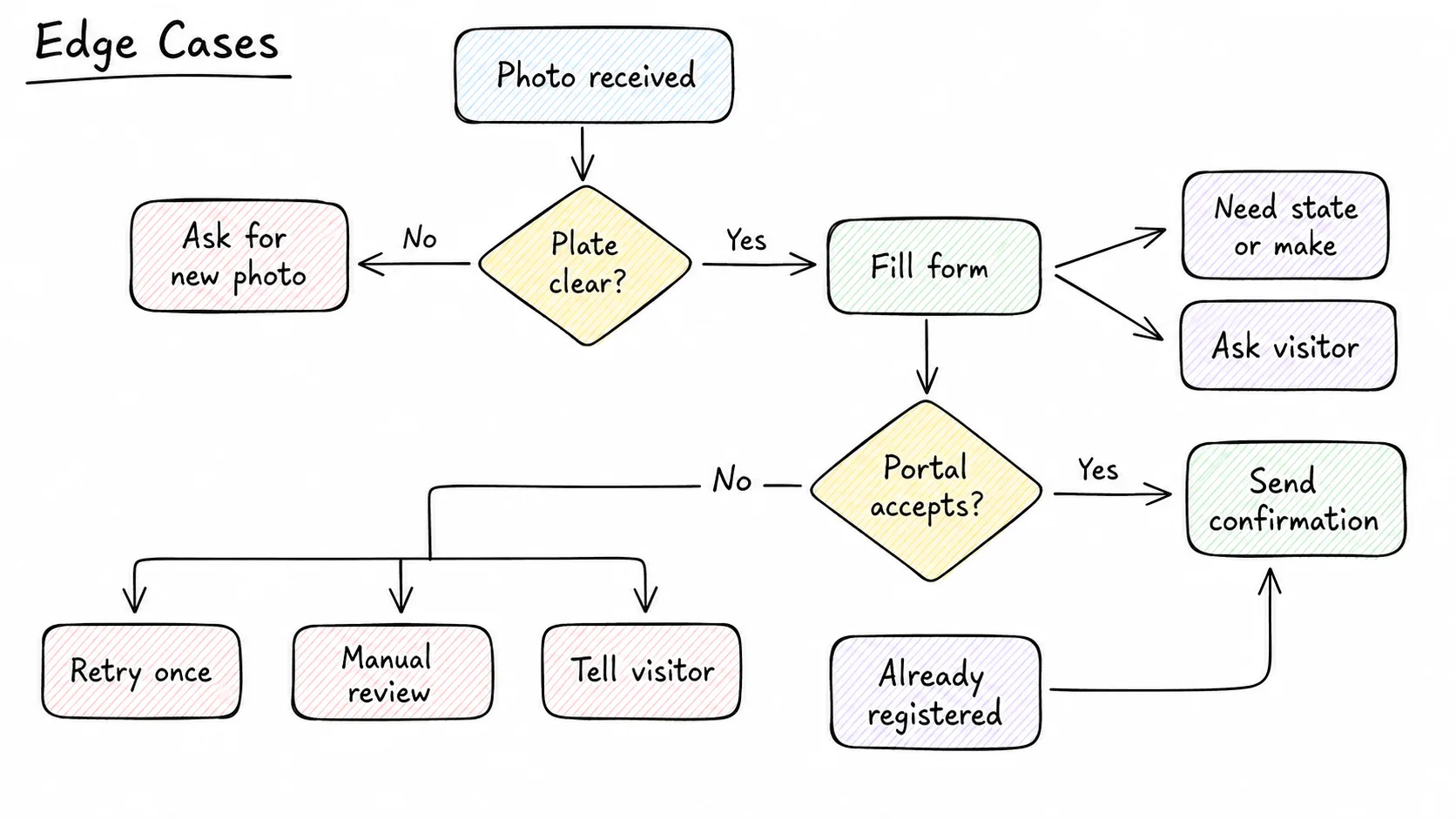 Hand-drawn edge-case state machine for a parking registration agent, including unclear plates, missing vehicle details, portal failures, duplicate registrations, and manual review.