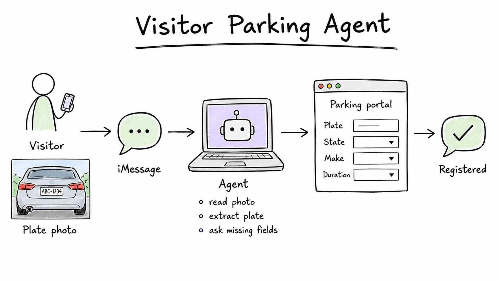 Hand-drawn flow showing a visitor sending a license plate photo over iMessage, an agent extracting details, filling the parking portal, and sending confirmation.